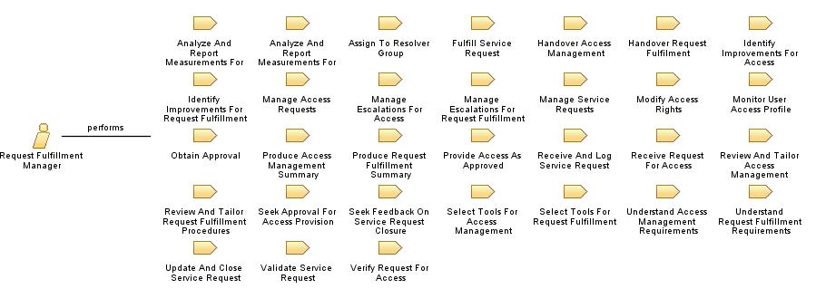 Request_Fulfillment_Manager